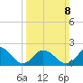 Old Plantation Light tide chart for Sunday, March 8, 2026