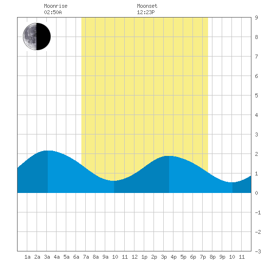 Old Plantation Light tide chart for Friday, April 10, 2026