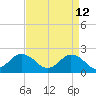 Old Plantation Light tide chart for Sunday, April 12, 2026
