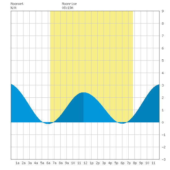 Old Plantation Light tide chart for Monday, April 20, 2026