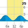 Old Plantation Light tide chart for Saturday, April 25, 2026