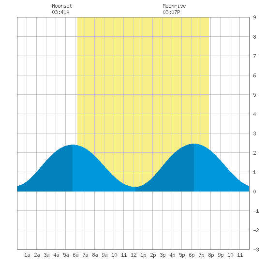 Old Plantation Light tide chart for Sunday, April 26, 2026