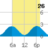 Old Plantation Light tide chart for Sunday, April 26, 2026