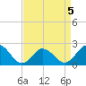 Old Plantation Light tide chart for Sunday, April 5, 2026