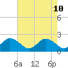 Old Plantation Light tide chart for Sunday, May 10, 2026