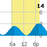 Old Plantation Light tide chart for Thursday, May 14, 2026