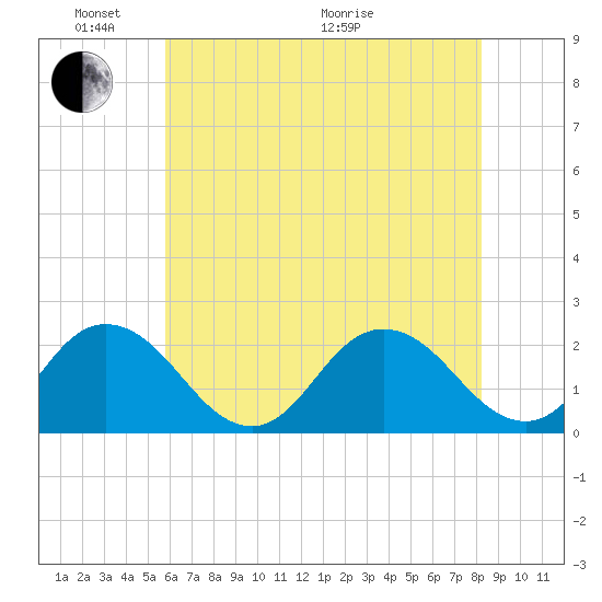 Old Plantation Light tide chart for Saturday, May 23, 2026