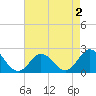 Old Plantation Light tide chart for Saturday, May 2, 2026