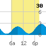 Old Plantation Light tide chart for Saturday, May 30, 2026