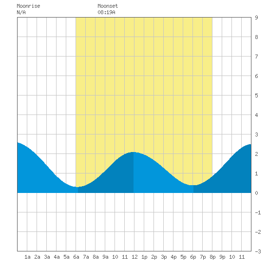 Old Plantation Light tide chart for Tuesday, May 5, 2026