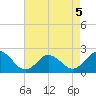 Old Plantation Light tide chart for Tuesday, May 5, 2026