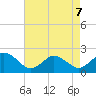 Old Plantation Light tide chart for Thursday, May 7, 2026
