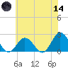 Old Plantation Light tide chart for Sunday, June 14, 2026