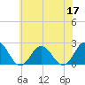 Old Plantation Light tide chart for Wednesday, June 17, 2026