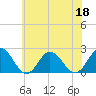 Old Plantation Light tide chart for Thursday, June 18, 2026