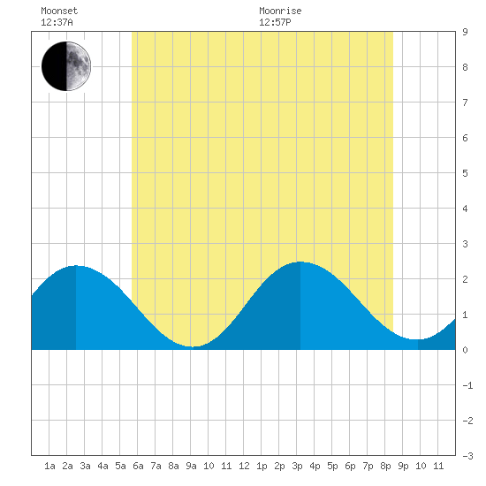 Old Plantation Light tide chart for Sunday, June 21, 2026