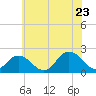 Old Plantation Light tide chart for Tuesday, June 23, 2026