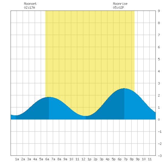 Old Plantation Light tide chart for Thursday, June 25, 2026