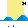 Old Plantation Light tide chart for Friday, June 26, 2026