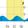 Old Plantation Light tide chart for Sunday, June 7, 2026