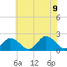 Old Plantation Light tide chart for Tuesday, June 9, 2026