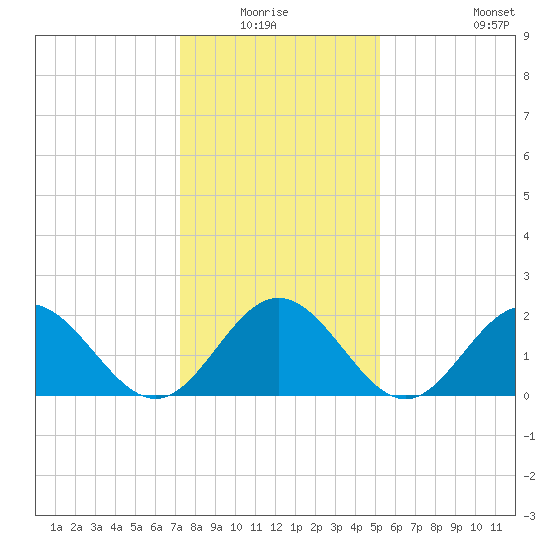 Hampton tide chart for Sunday, January 17, 2021