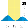 Hampton tide chart for Monday, January 25, 2021