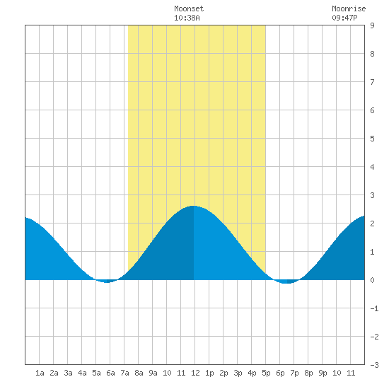 Hampton tide chart for Sunday, January 3, 2021