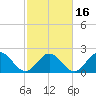 Hampton tide chart for Tuesday, February 16, 2021