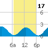 Hampton tide chart for Wednesday, February 17, 2021