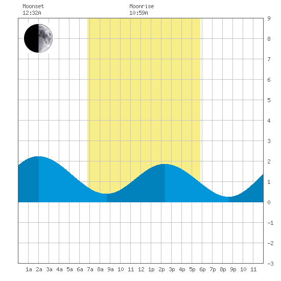 Hampton tide chart for Friday, February 19, 2021