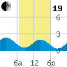 Hampton tide chart for Friday, February 19, 2021