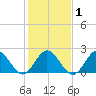 Hampton tide chart for Monday, February 1, 2021