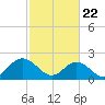 Hampton tide chart for Monday, February 22, 2021