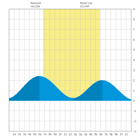 Hampton tide chart for Tuesday, February 23, 2021