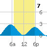 Hampton tide chart for Sunday, February 7, 2021