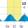 Hampton tide chart for Friday, March 12, 2021