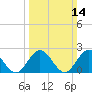 Hampton tide chart for Sunday, March 14, 2021