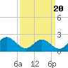 Hampton tide chart for Saturday, March 20, 2021