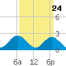 Hampton tide chart for Wednesday, March 24, 2021