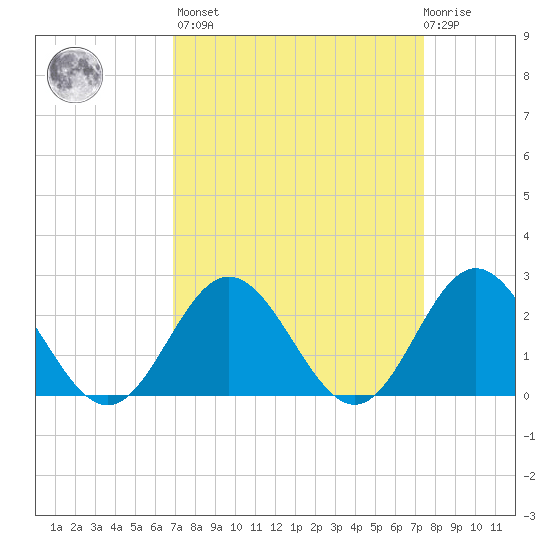 Hampton tide chart for Sunday, March 28, 2021