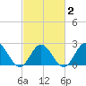 Hampton tide chart for Tuesday, March 2, 2021