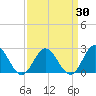 Hampton tide chart for Tuesday, March 30, 2021