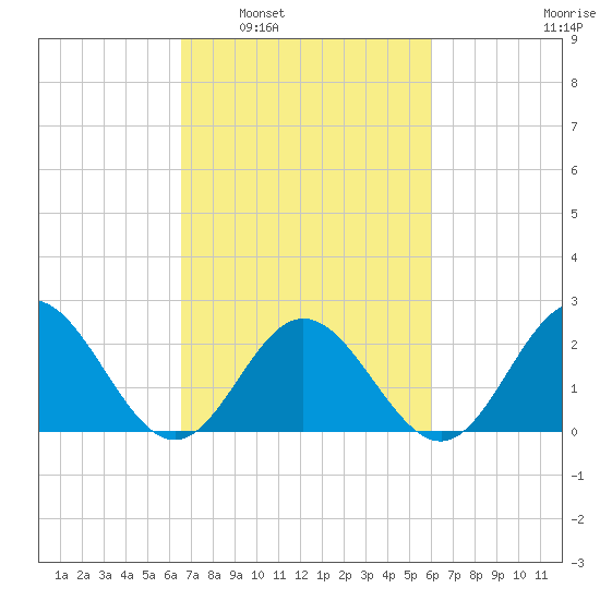 Hampton tide chart for Wednesday, March 3, 2021