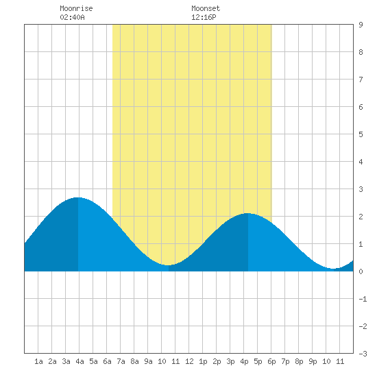 Hampton tide chart for Sunday, March 7, 2021