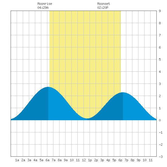 Hampton tide chart for Tuesday, March 9, 2021