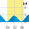 Hampton tide chart for Wednesday, April 14, 2021