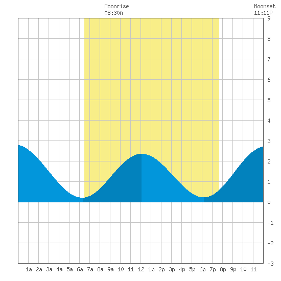 Hampton tide chart for Thursday, April 15, 2021