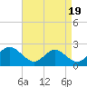 Hampton tide chart for Monday, April 19, 2021
