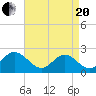 Hampton tide chart for Tuesday, April 20, 2021